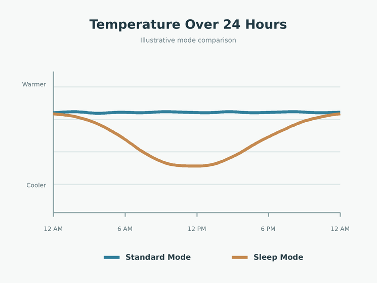 Simple comparison graphic showing Standard Mode vs. Sleep Mode temperature consistency over a day